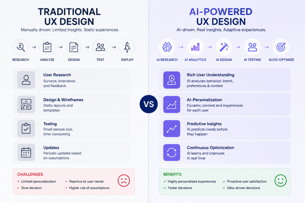Traditional UX compared to AI-powered UX
