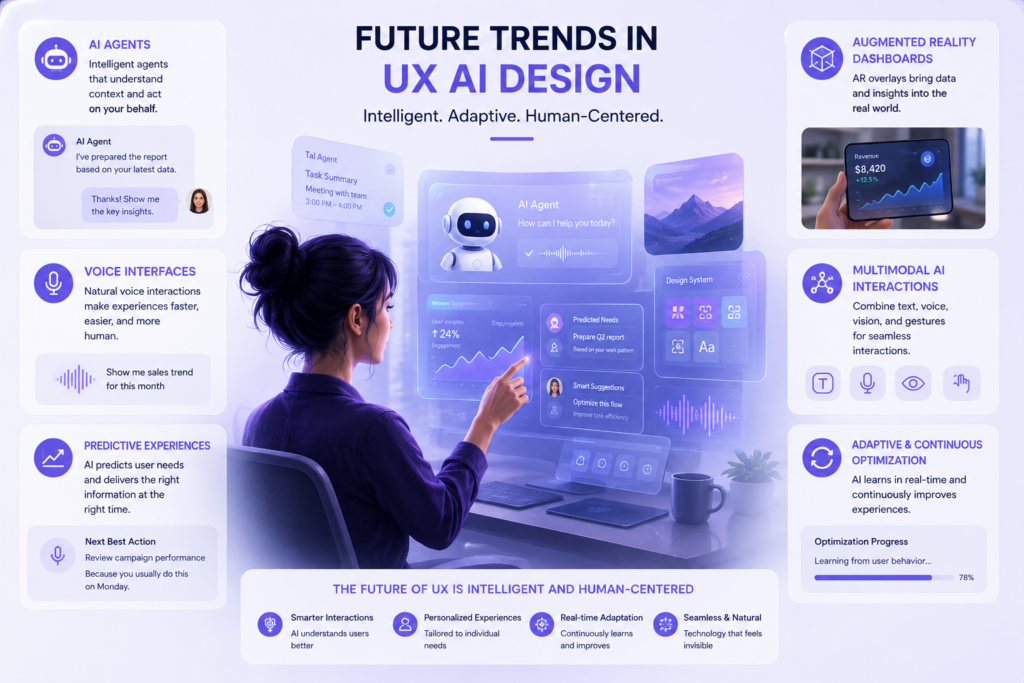 Future trends in UX AI Design including AI agents and predictive experiences